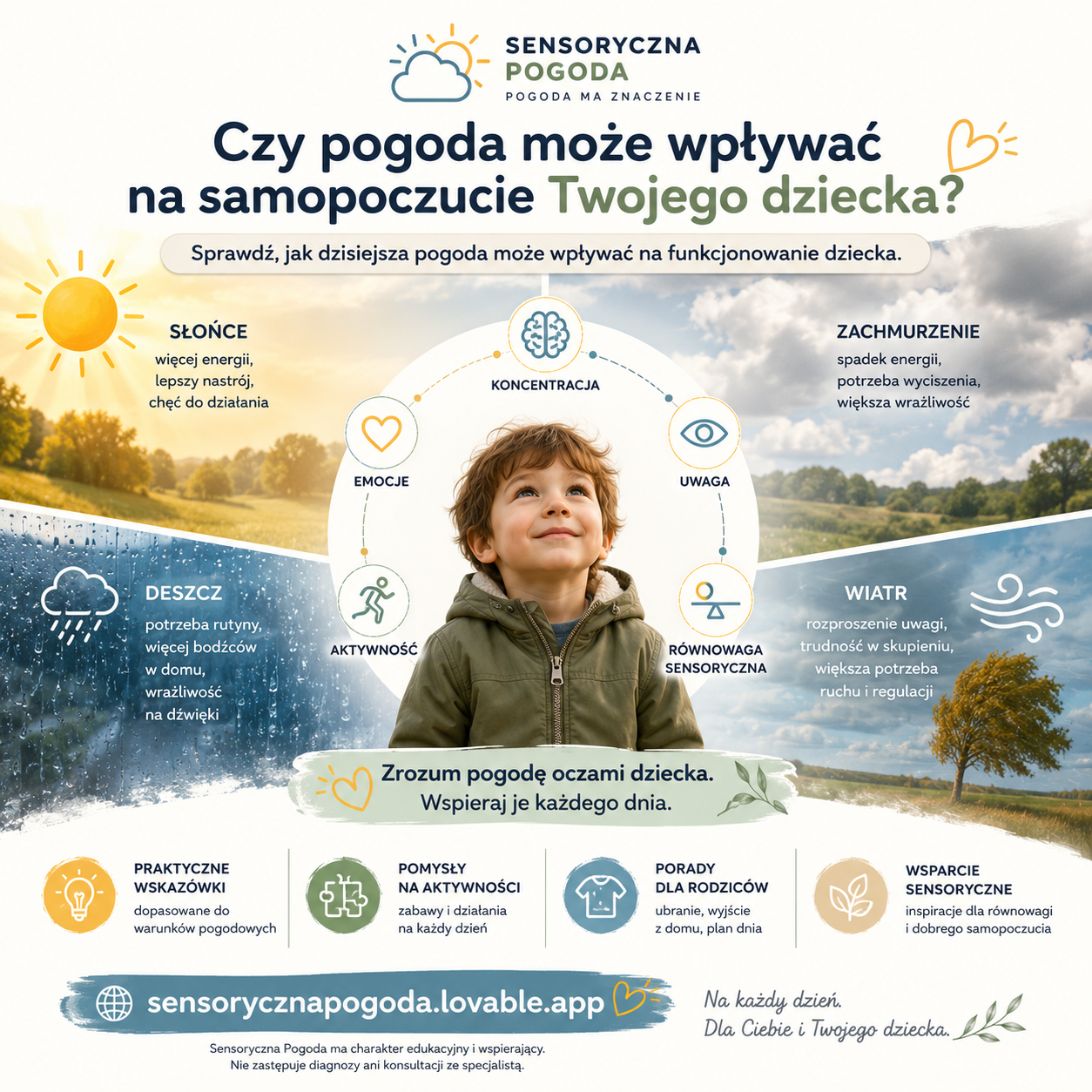 Sensoryczna Pogoda — infografika autorskiego narzędzia Gabinetu Anny Dajnowskiej